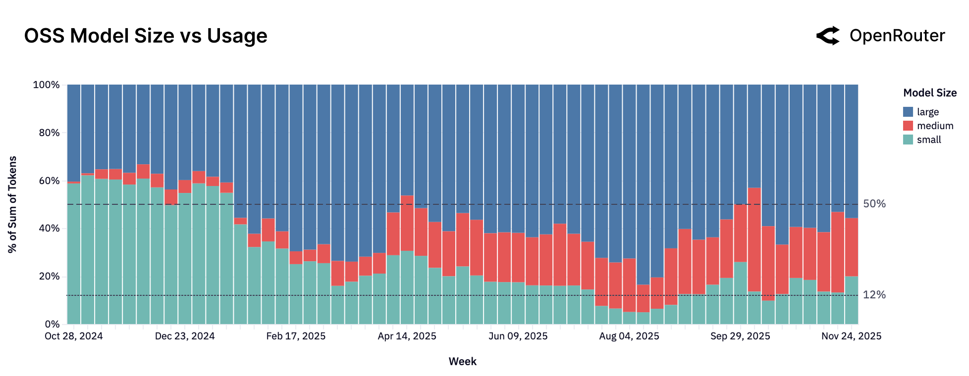 OSS Model Size vs Usage