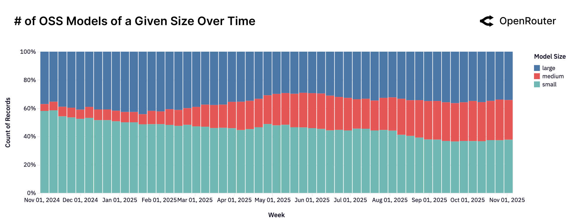 Number of OSS Models by Size