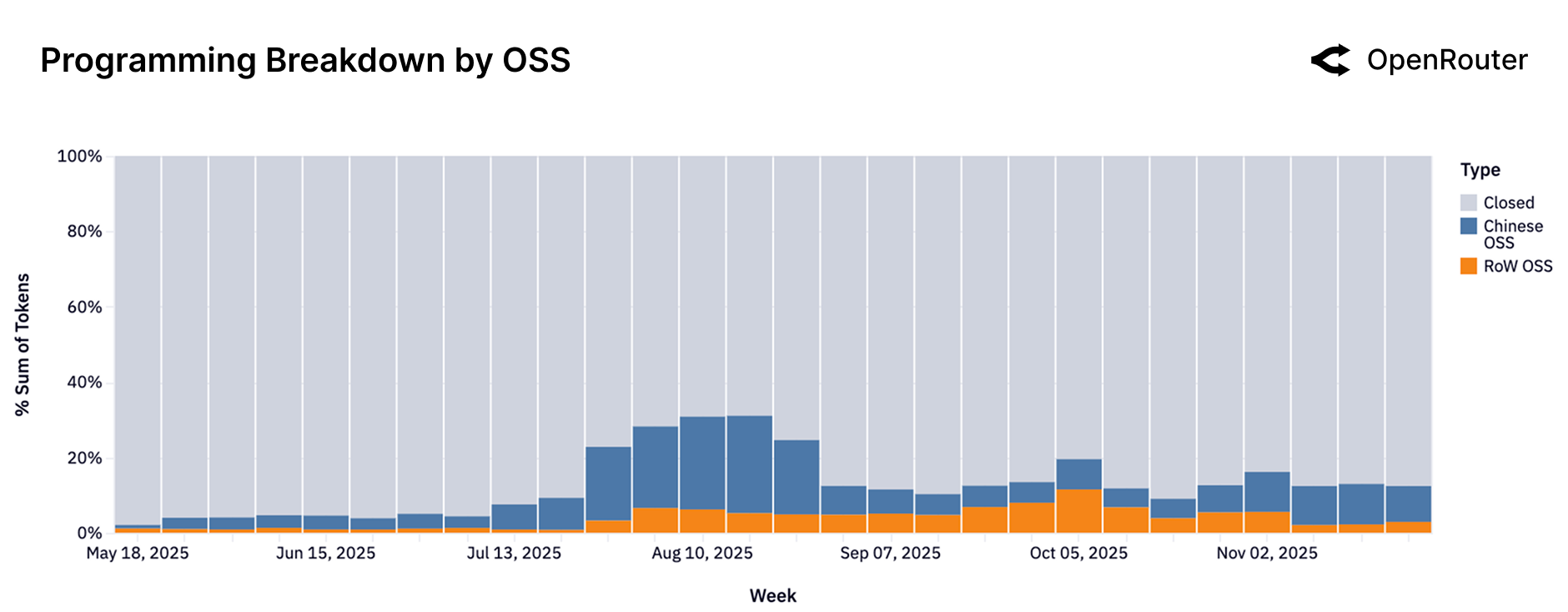Programming Breakdown by OSS