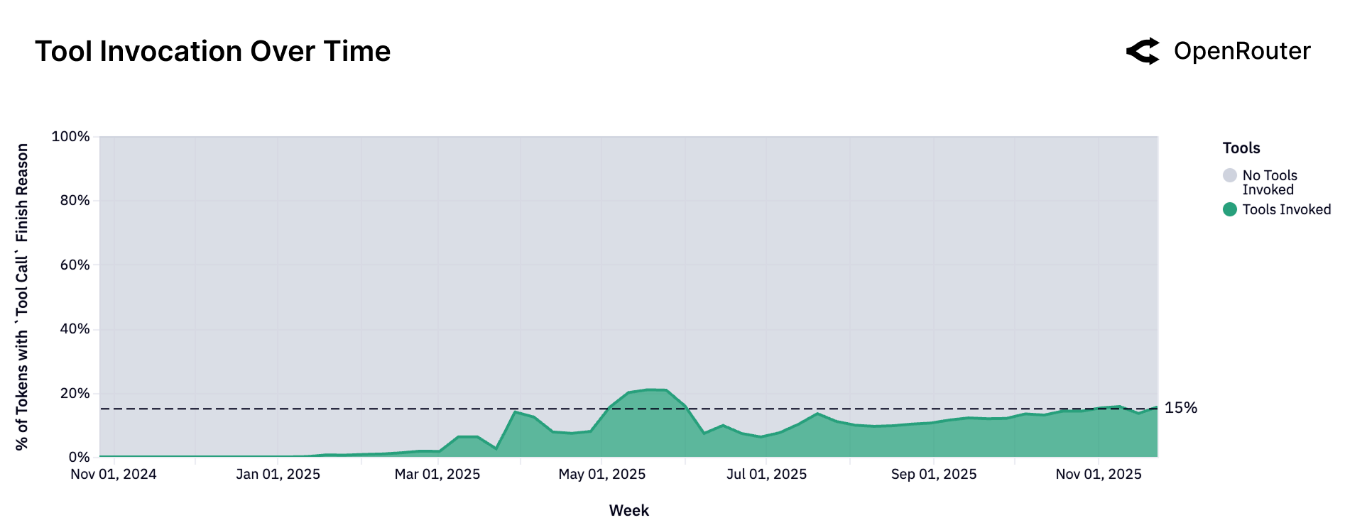 Tool Invocation Over Time