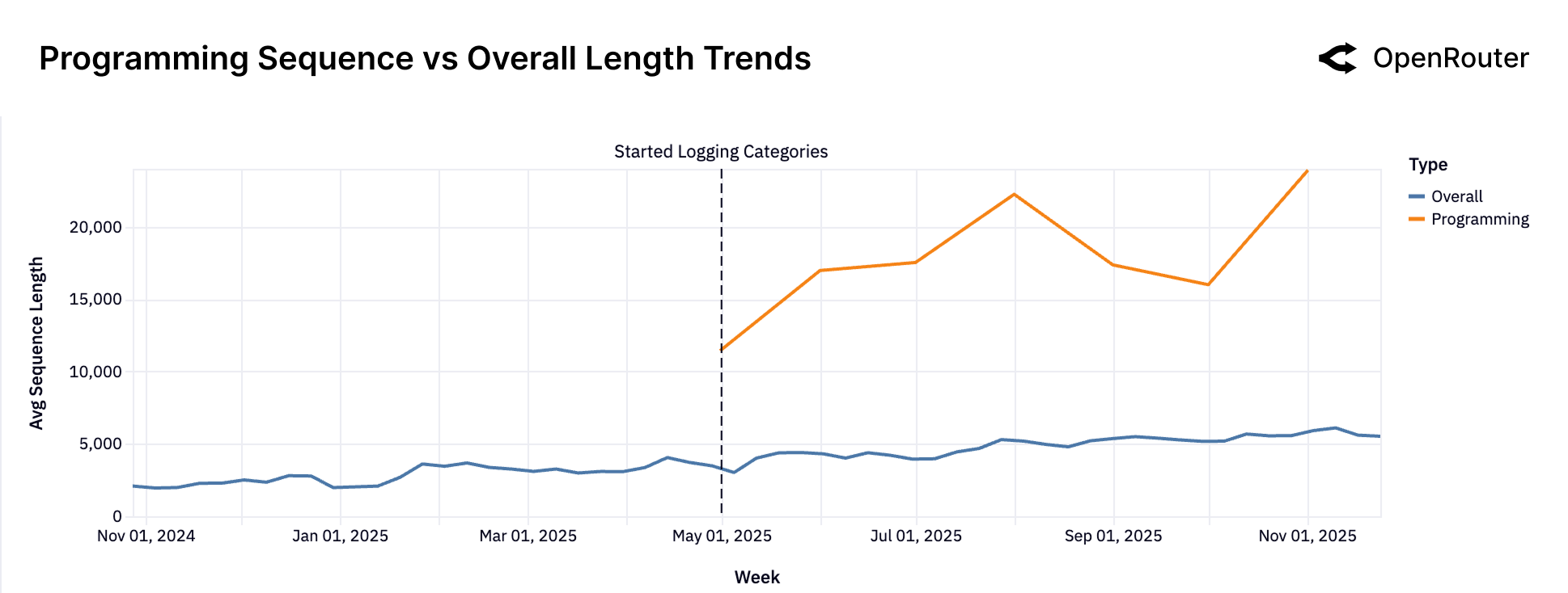 Programming vs Overall Sequence Length