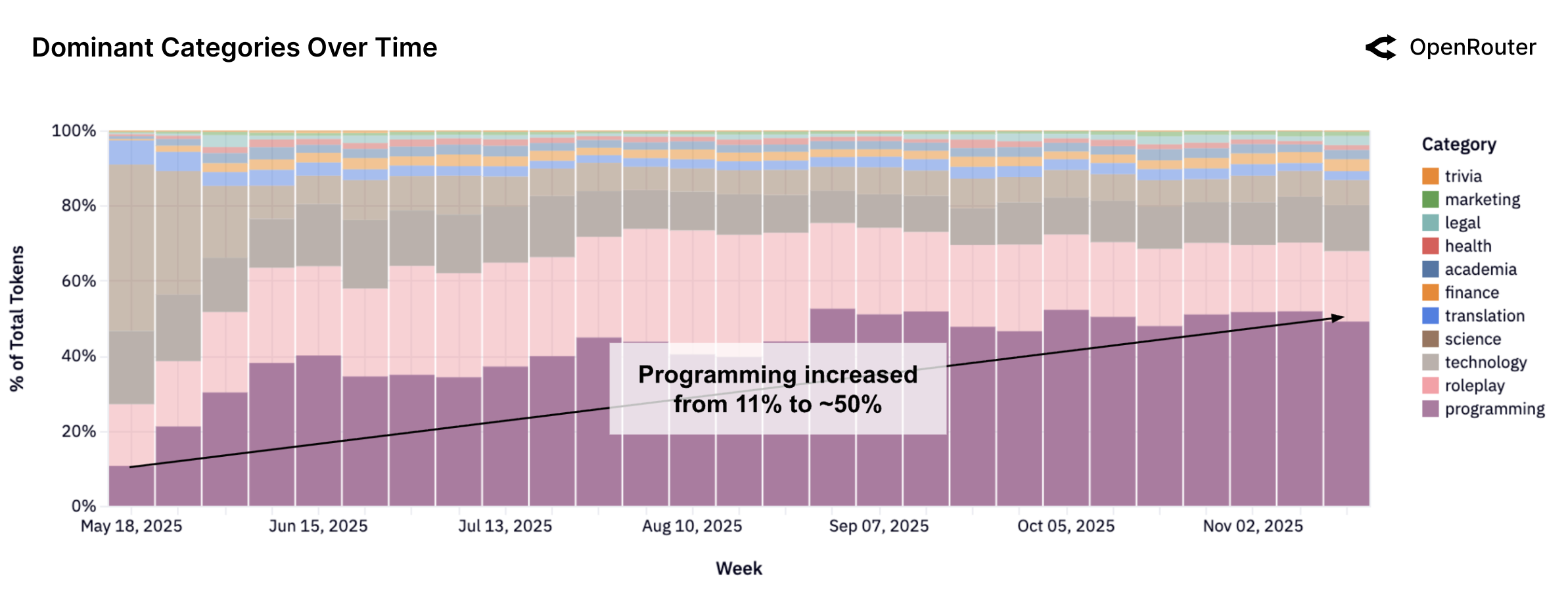 Dominant Categories Over Time