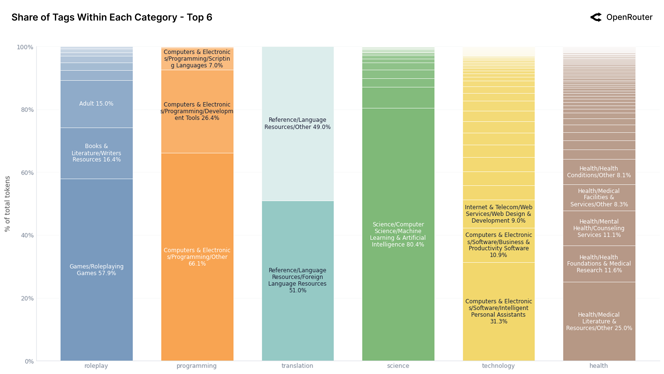 Top 6 Categories Tag Share