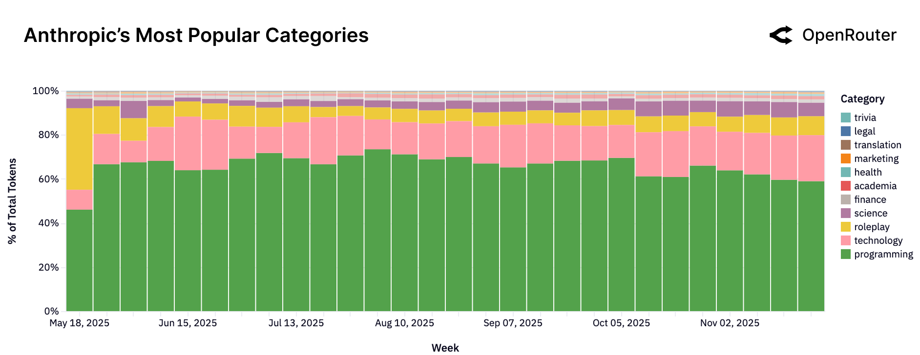 Anthropic Categories