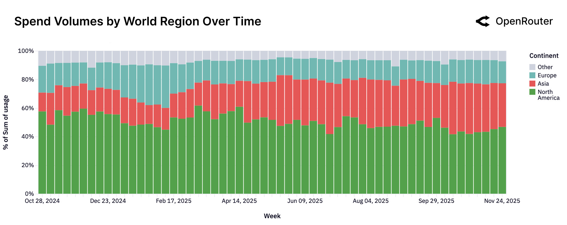 Spend by World Region
