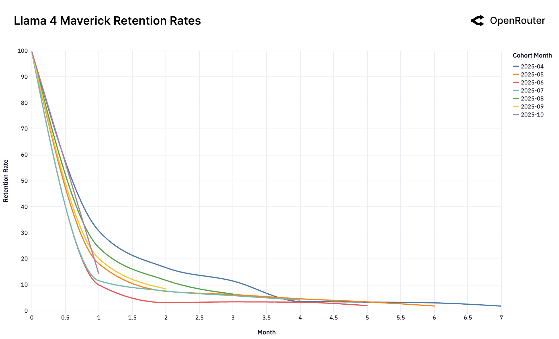 Retention Llama 4 Maverick