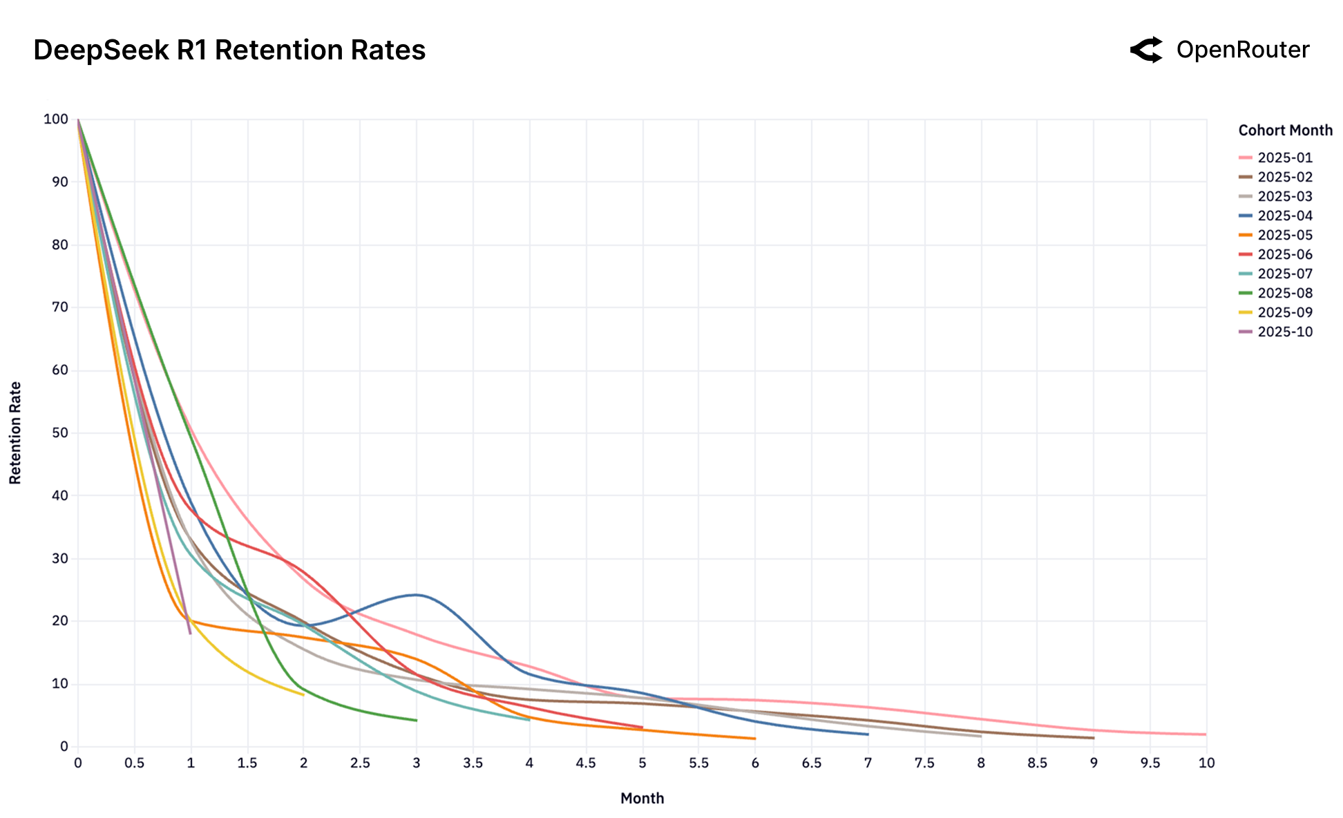 Retention DeepSeek R1